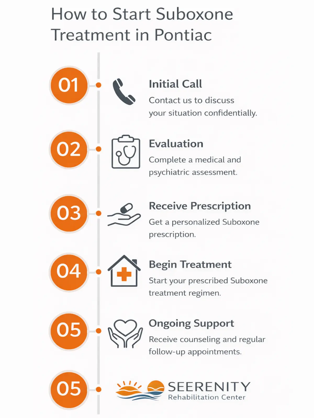 5-step timeline infographic: How to start Suboxone treatment at Serenity Rehabilitation Center in Pontiac - Call, Evaluation, Induction, Stabilization, Ongoing Support.